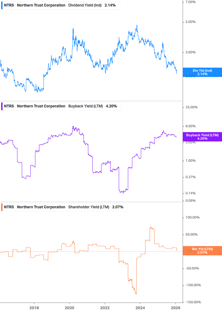 Shareholder Yield Chart
