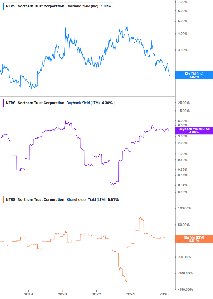 Shareholder Yield Chart