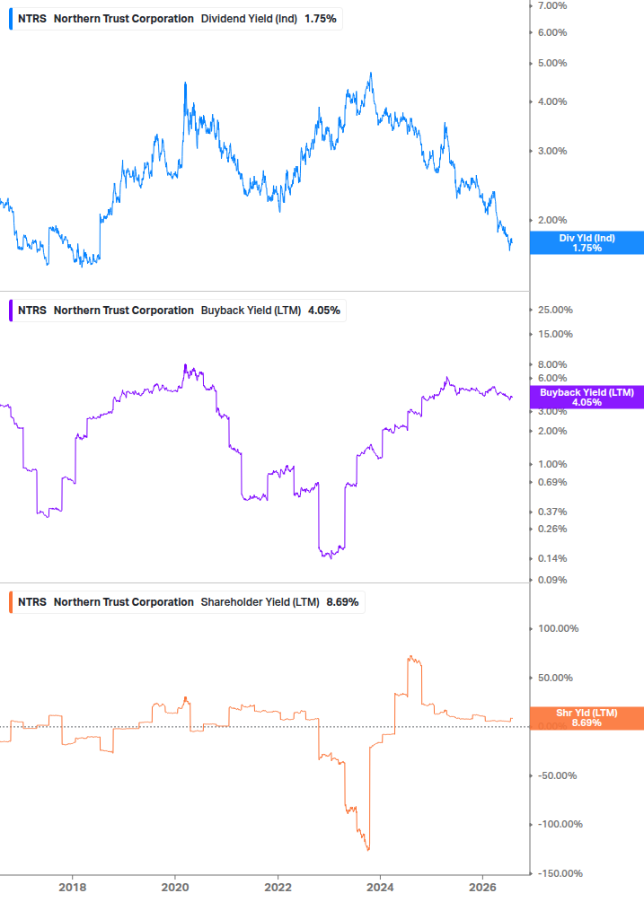 Shareholder Yield Chart