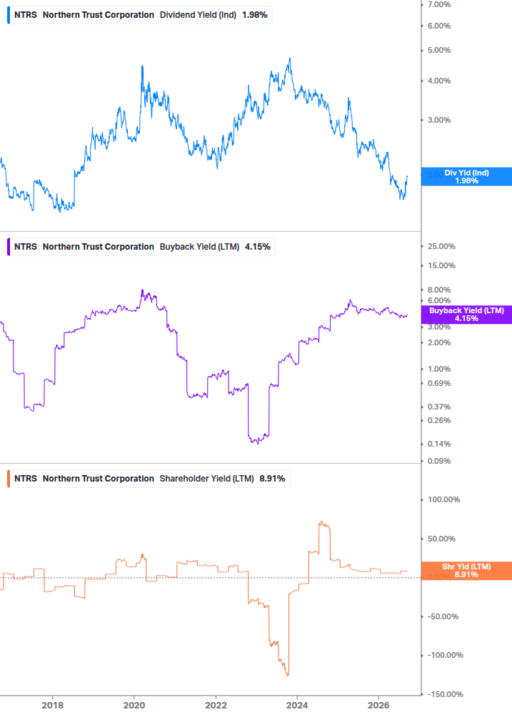 Shareholder Yield Chart