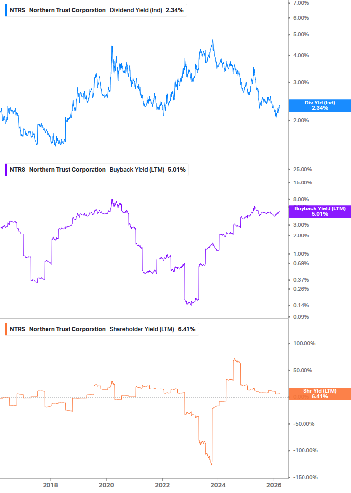 Shareholder Yield Chart