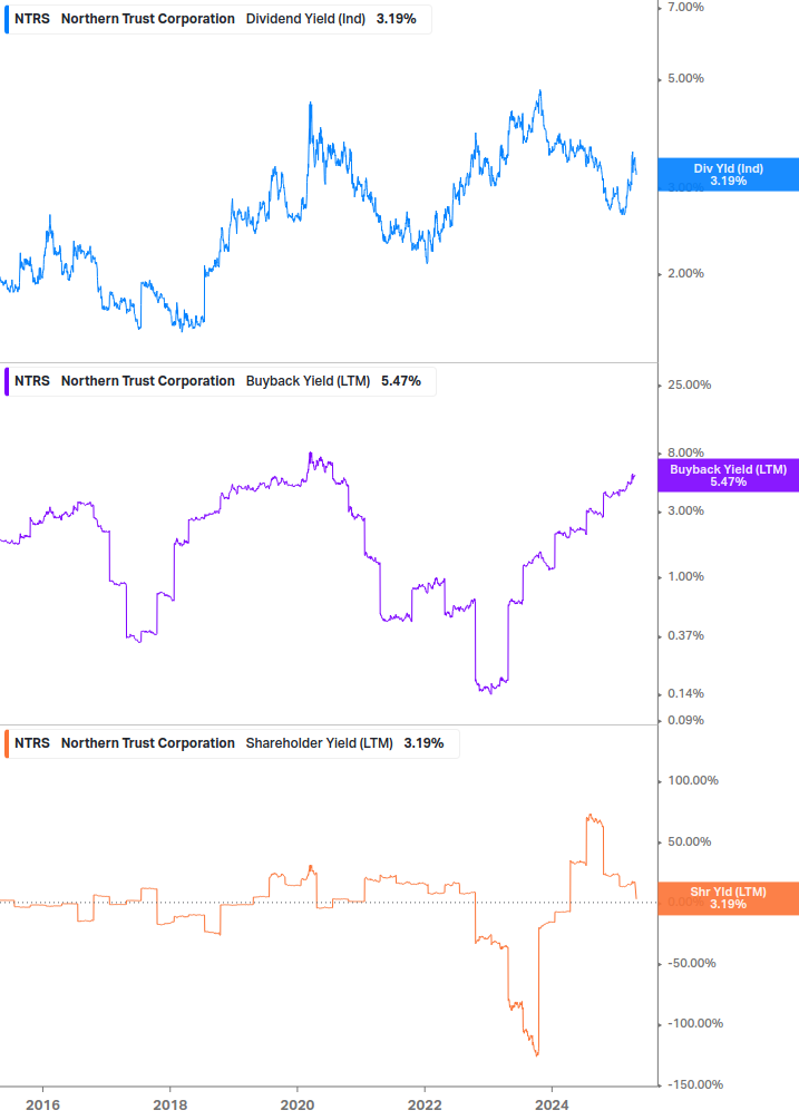 Shareholder Yield Chart