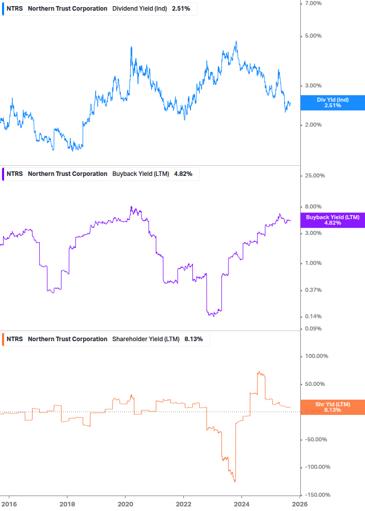 Shareholder Yield Chart