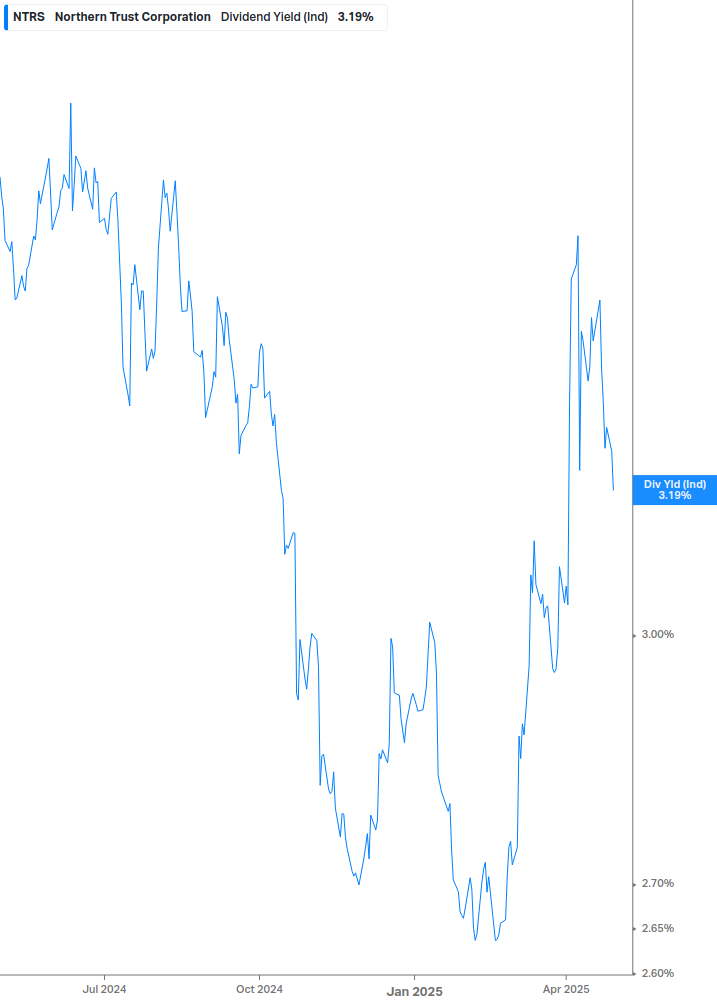 Dividend Yield Chart