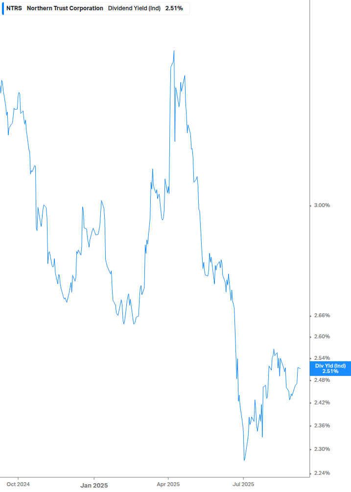 Dividend Yield Chart