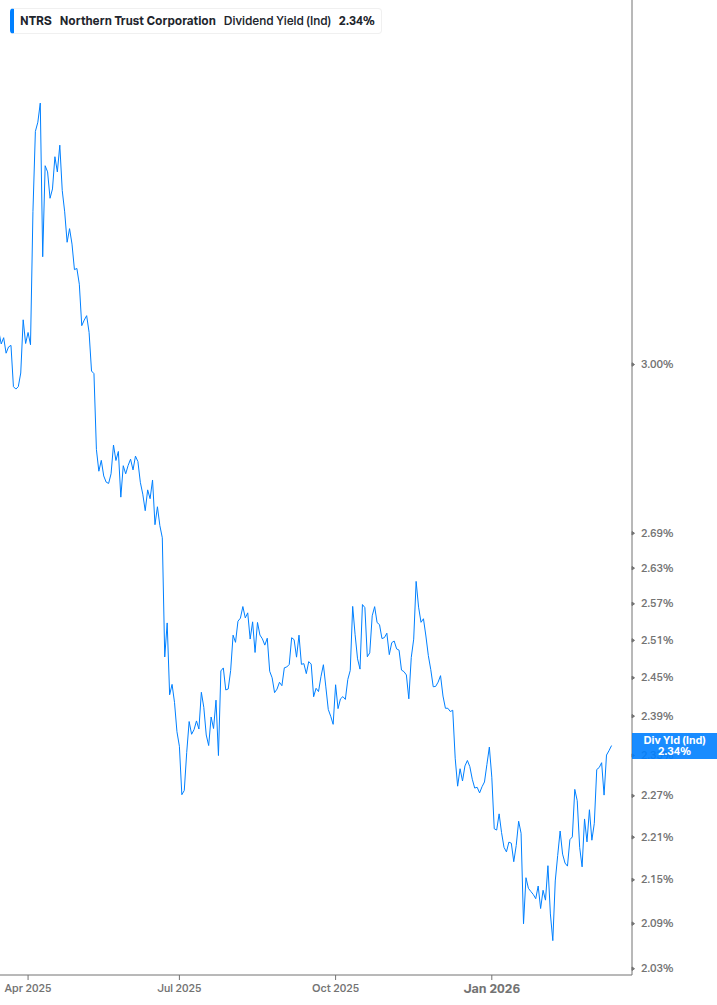 Dividend Yield Chart
