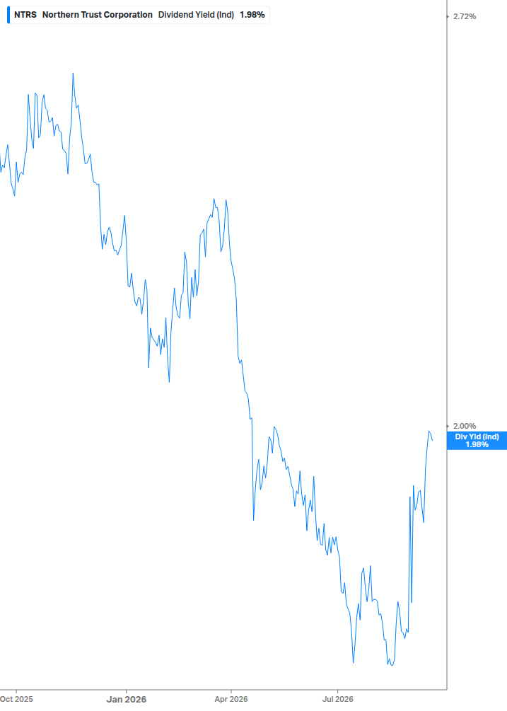 Dividend Yield Chart