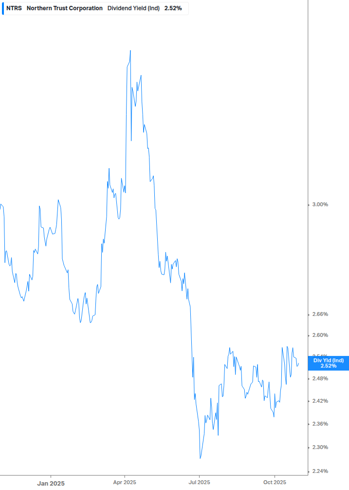 Dividend Yield Chart