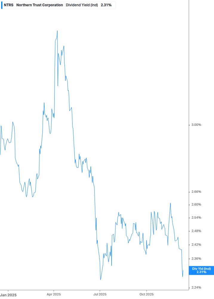 Dividend Yield Chart