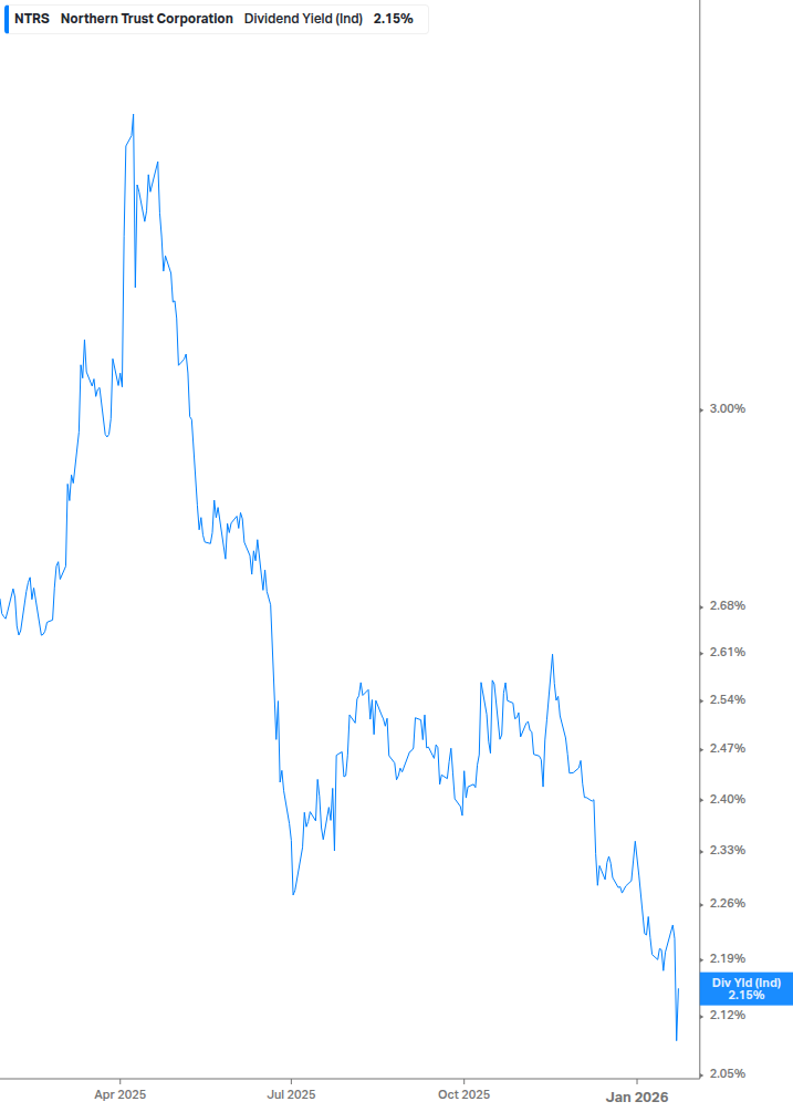 Dividend Yield Chart