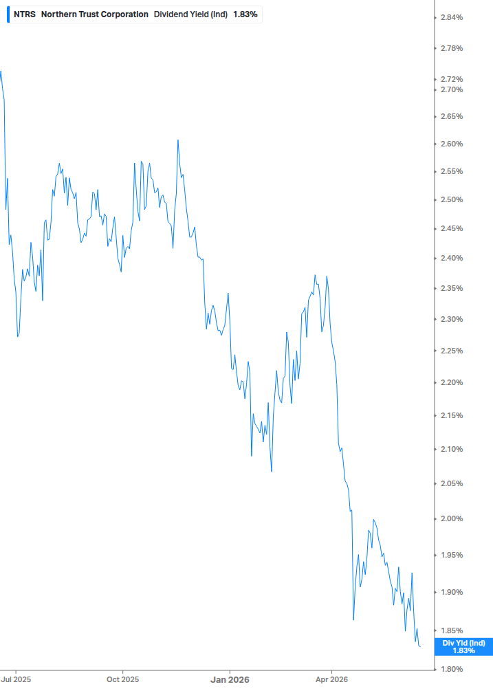 Dividend Yield Chart