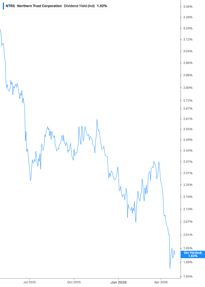 Dividend Yield Chart