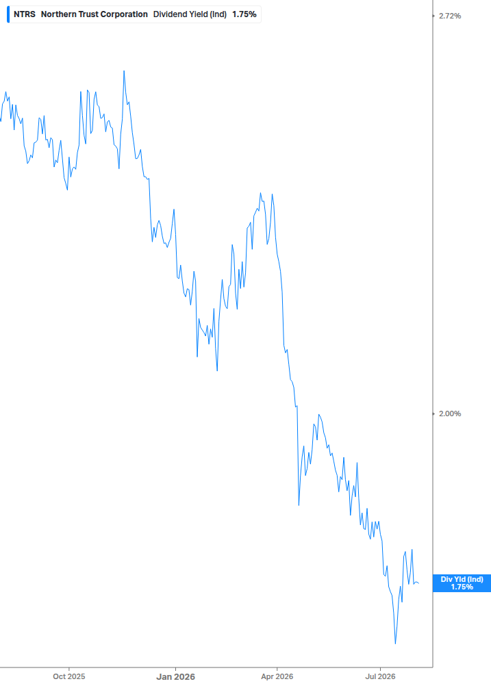 Dividend Yield Chart