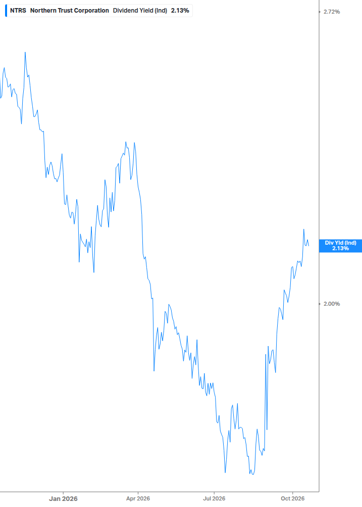 Dividend Yield Chart