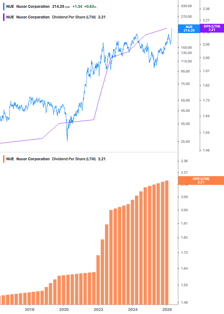 Dividend Growth Chart