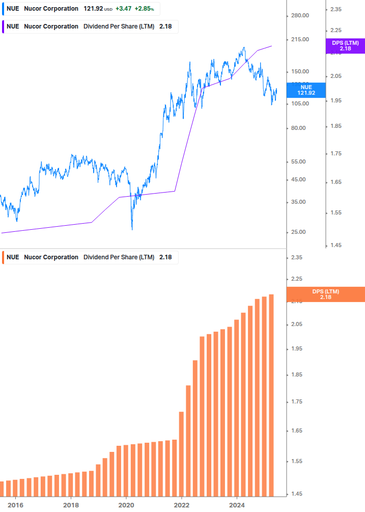 Dividend Growth Chart