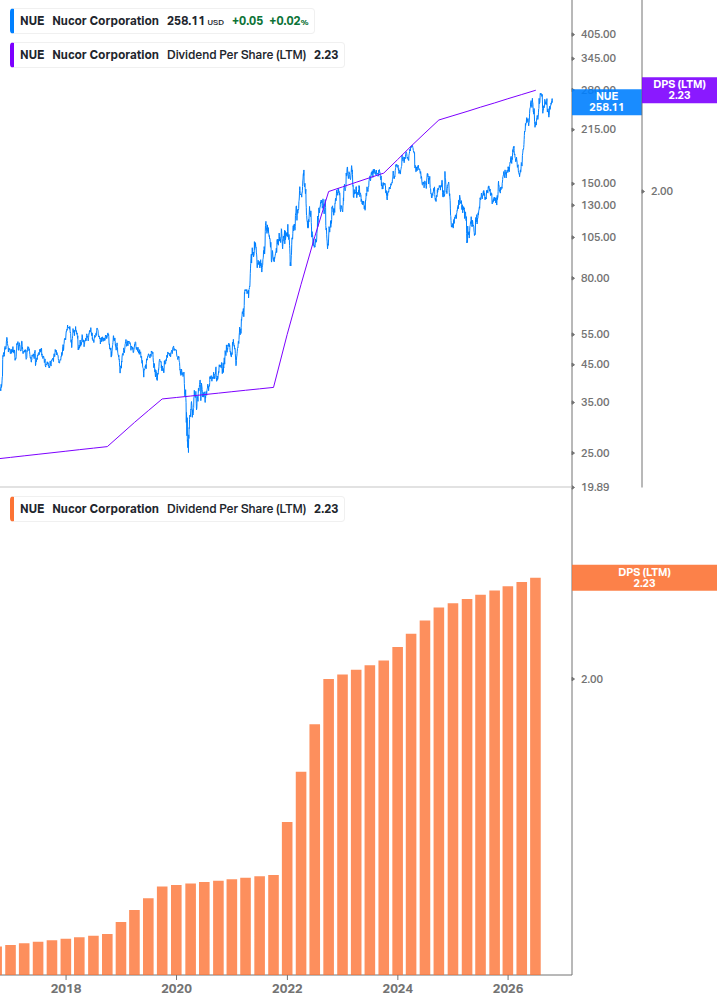 Dividend Growth Chart