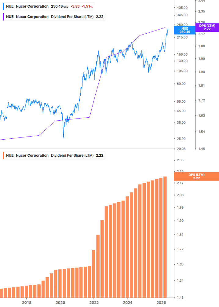 Dividend Growth Chart