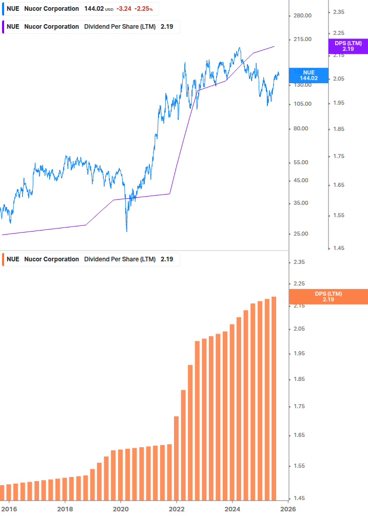 Dividend Growth Chart