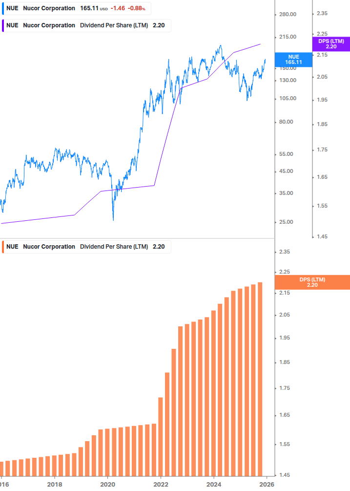 Dividend Growth Chart