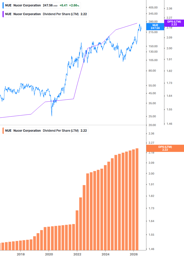 Dividend Growth Chart