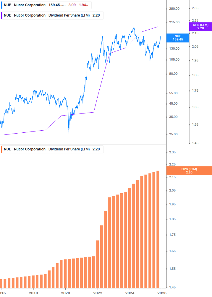 Dividend Growth Chart