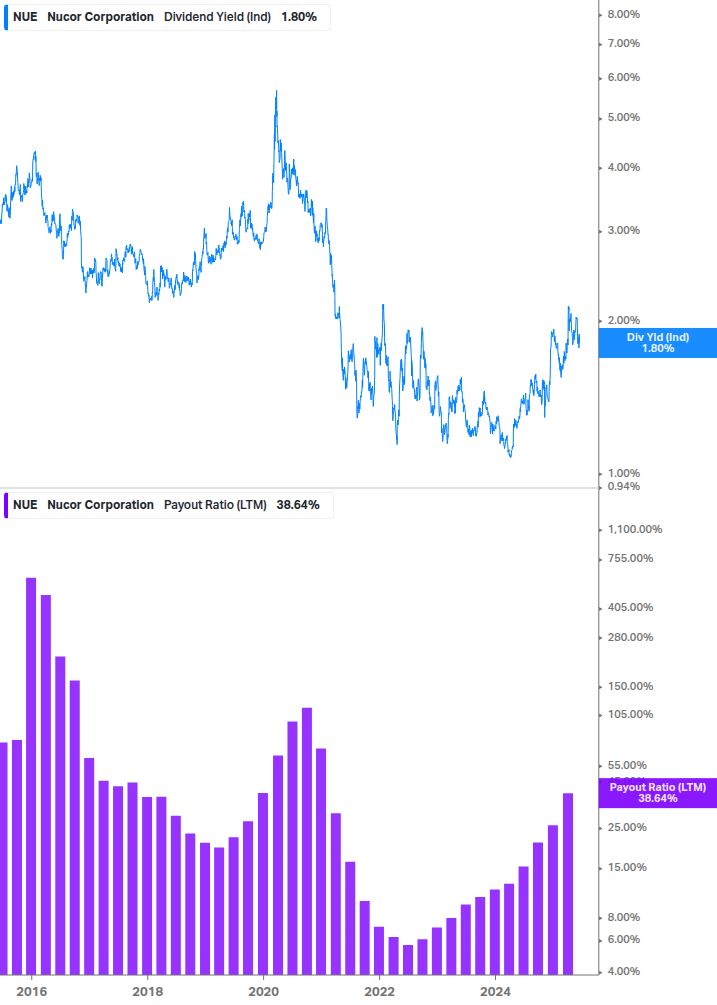 Dividend Safety Chart