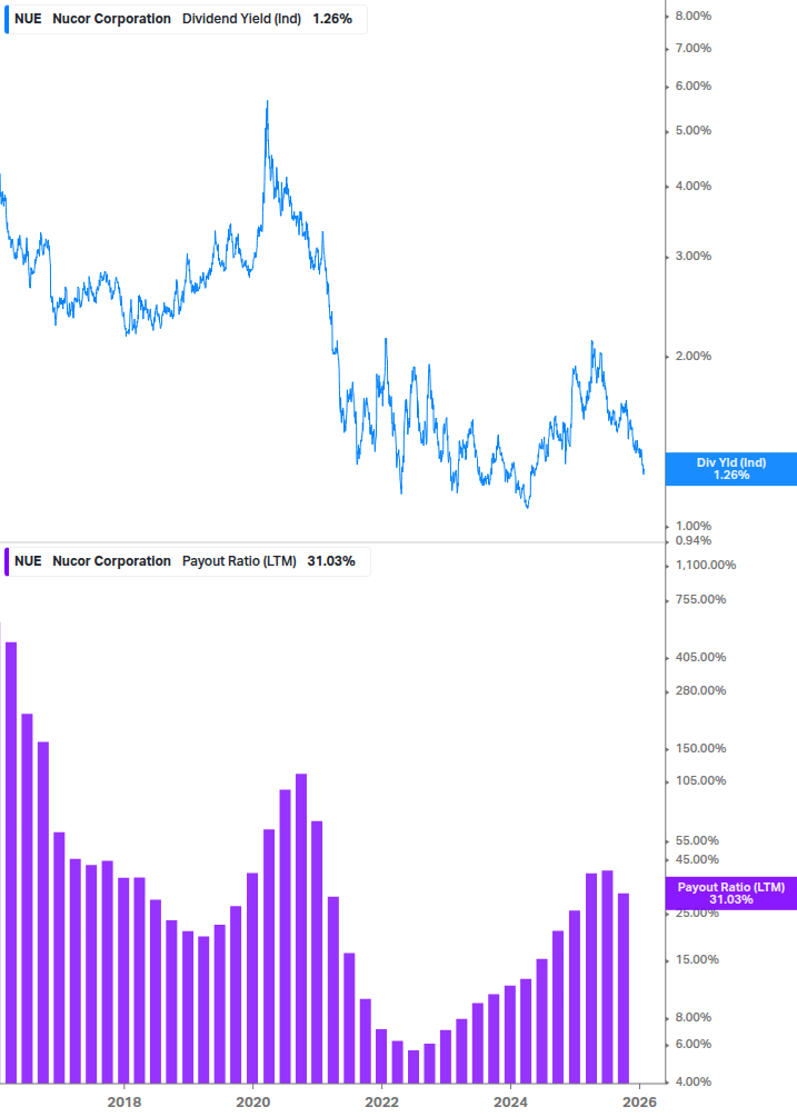 Dividend Safety Chart