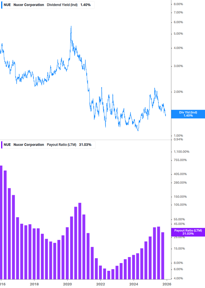 Dividend Safety Chart