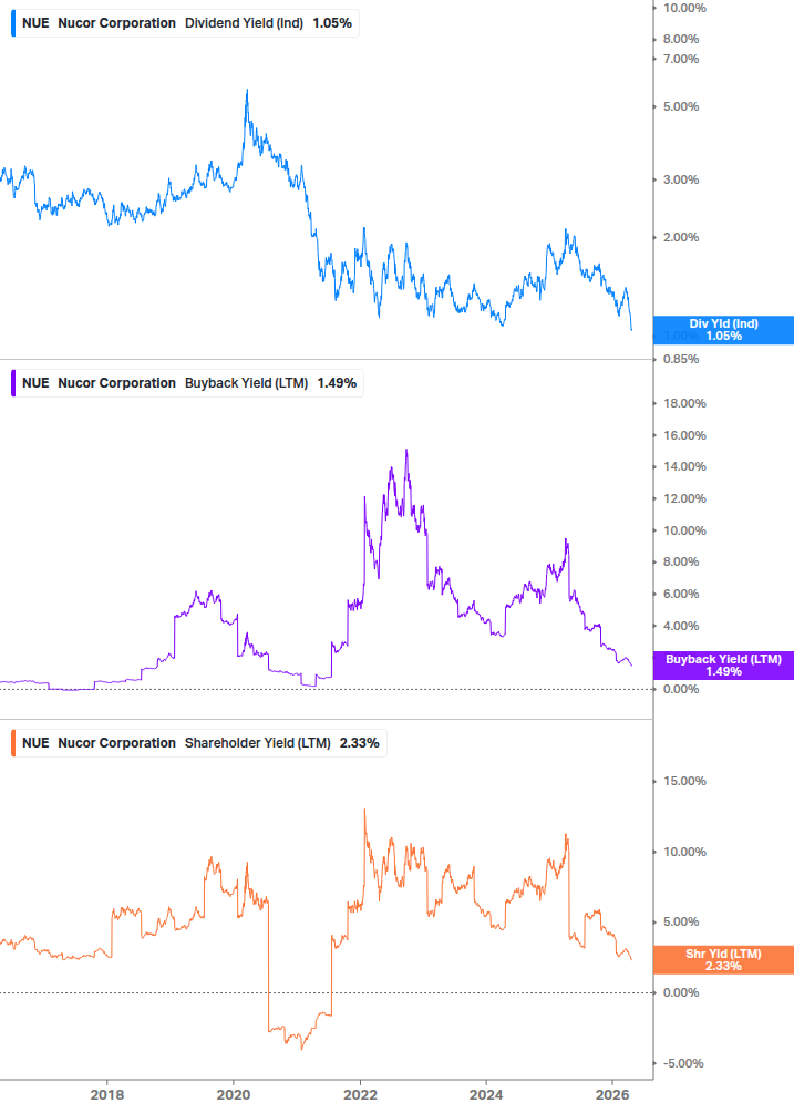 Shareholder Yield Chart