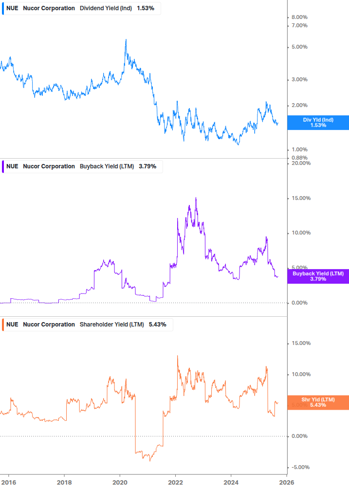 Shareholder Yield Chart