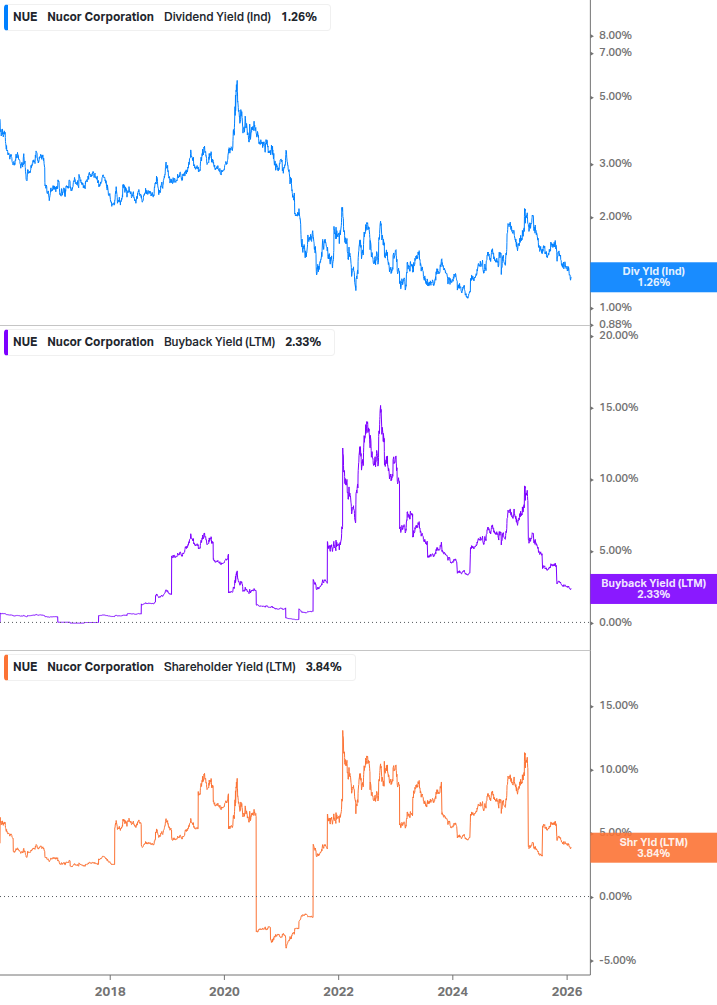 Shareholder Yield Chart