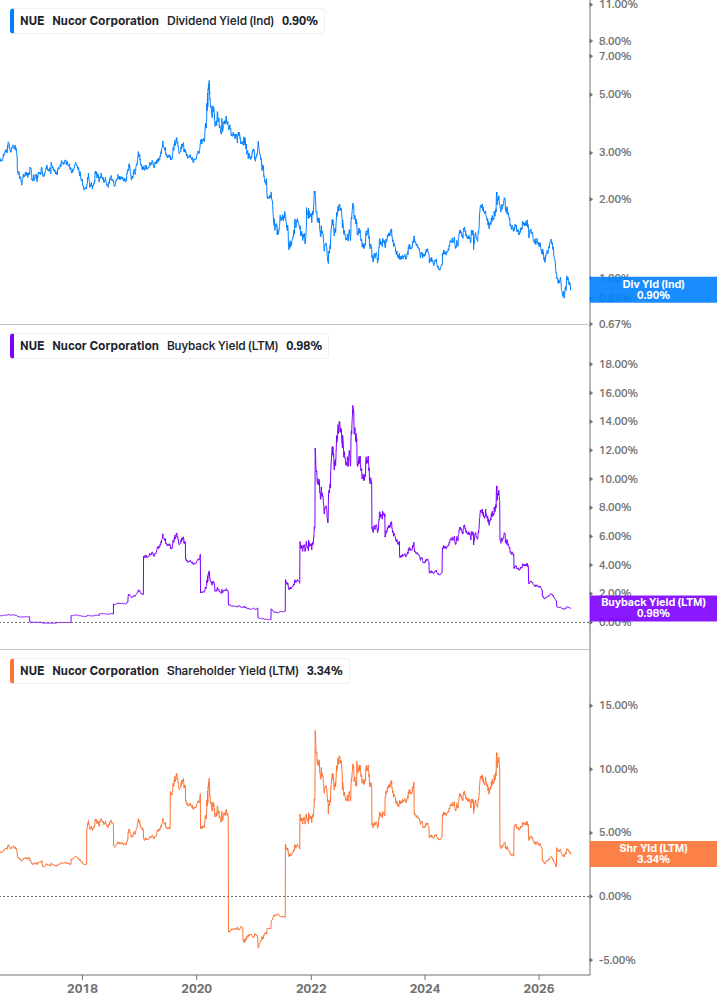 Shareholder Yield Chart
