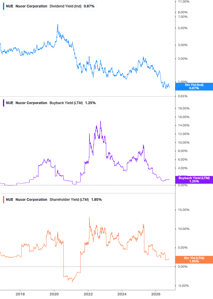 Shareholder Yield Chart