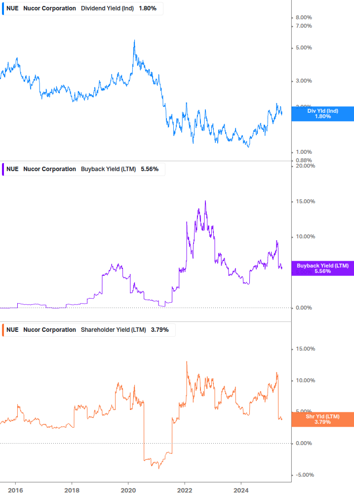 Shareholder Yield Chart
