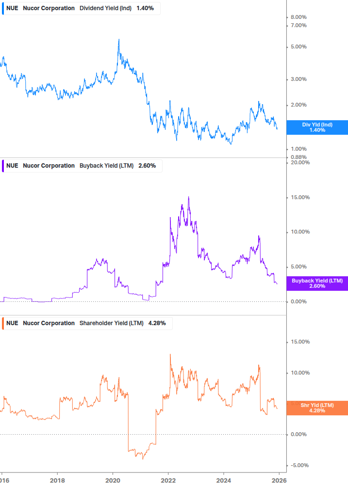 Shareholder Yield Chart