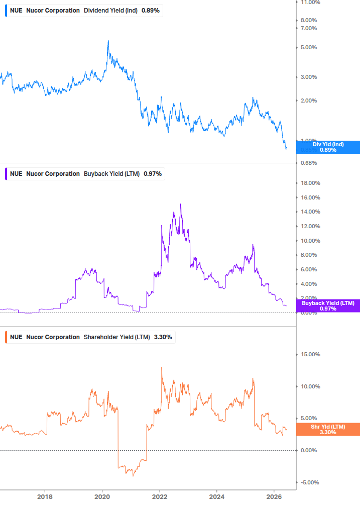 Shareholder Yield Chart