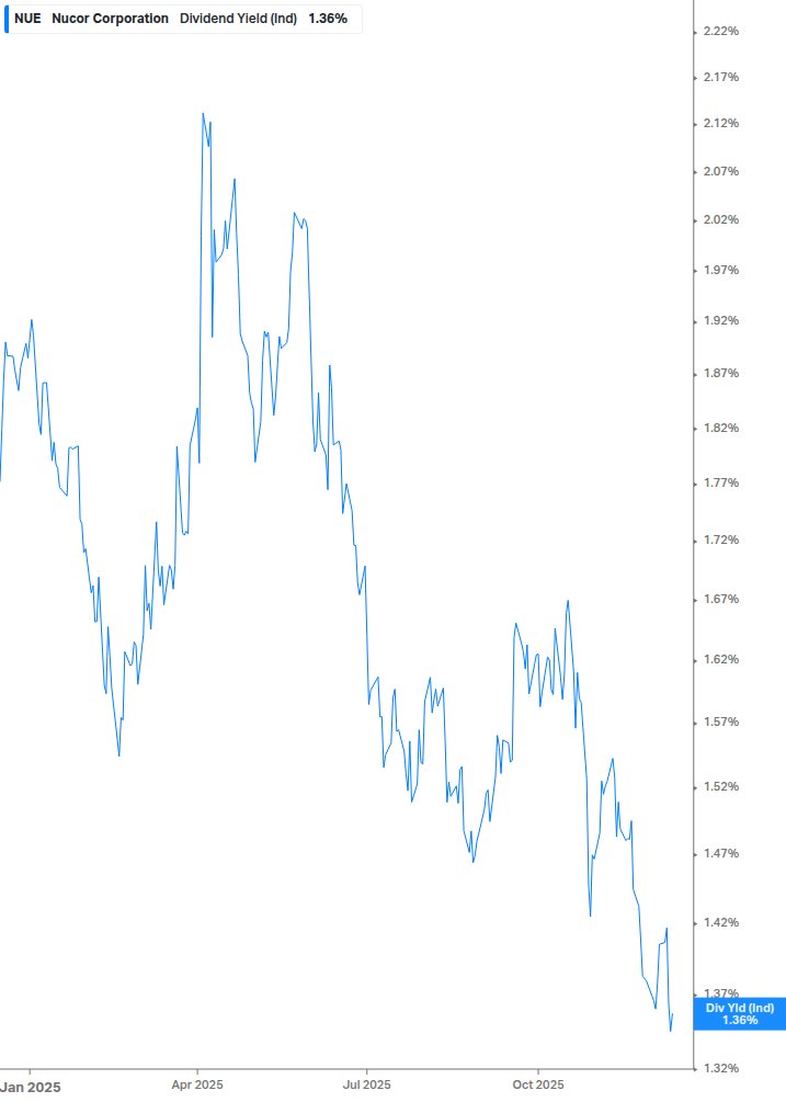 Dividend Yield Chart