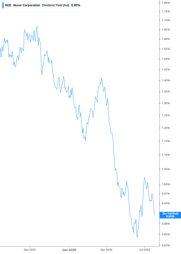 Dividend Yield Chart