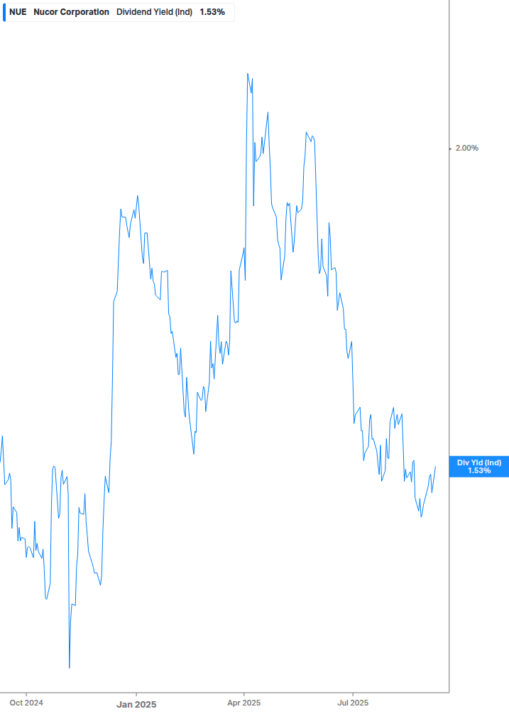 Dividend Yield Chart