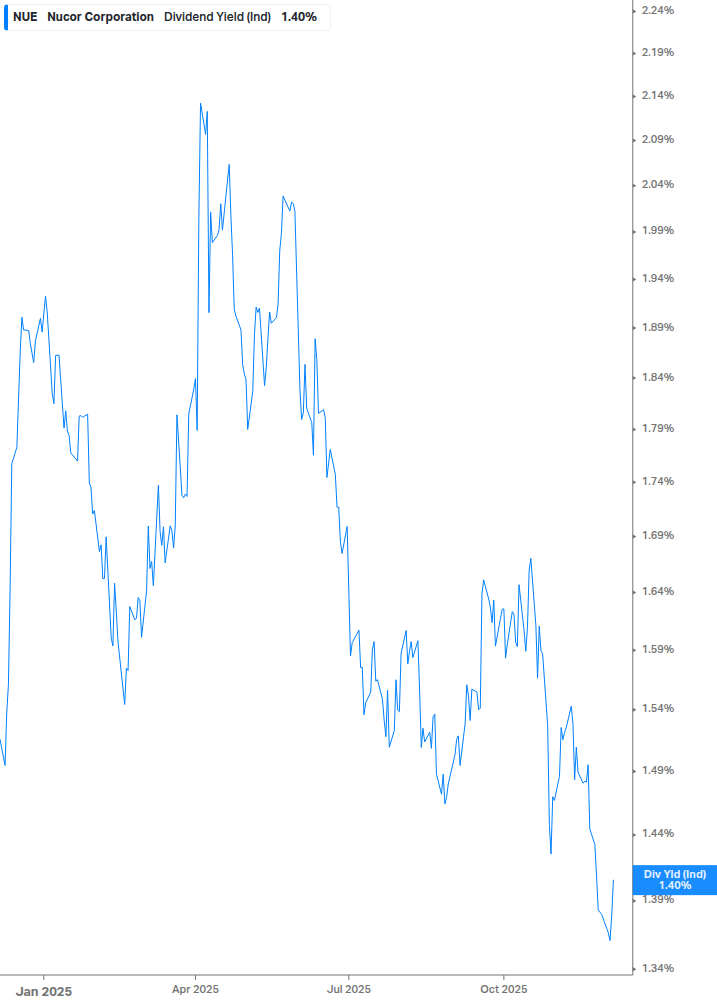 Dividend Yield Chart