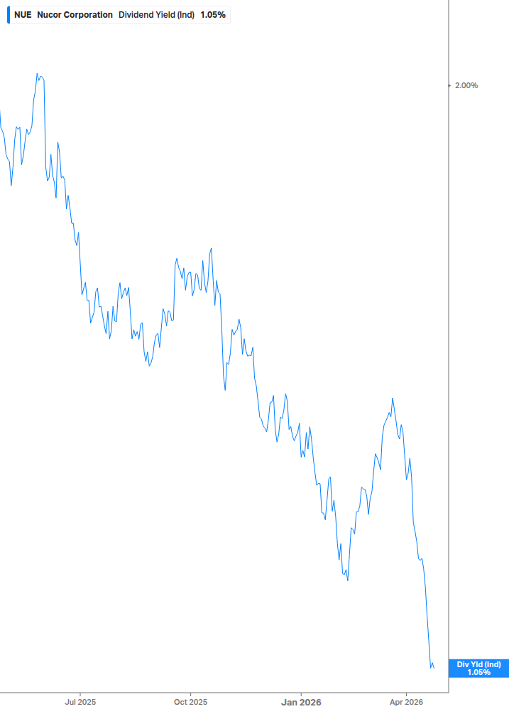 Dividend Yield Chart