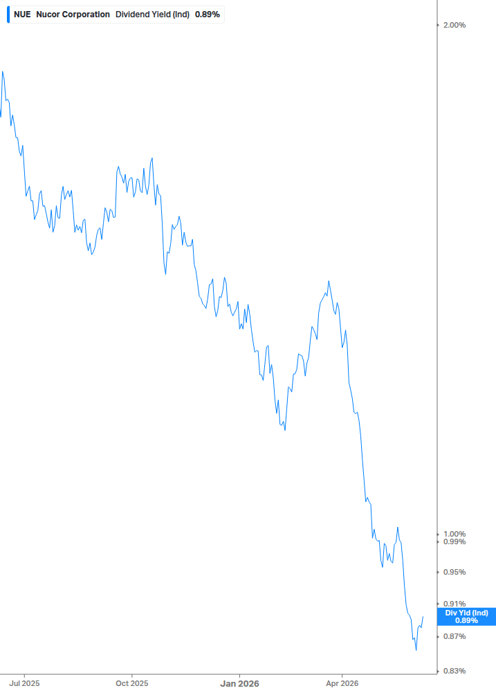 Dividend Yield Chart