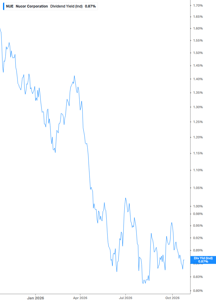 Dividend Yield Chart
