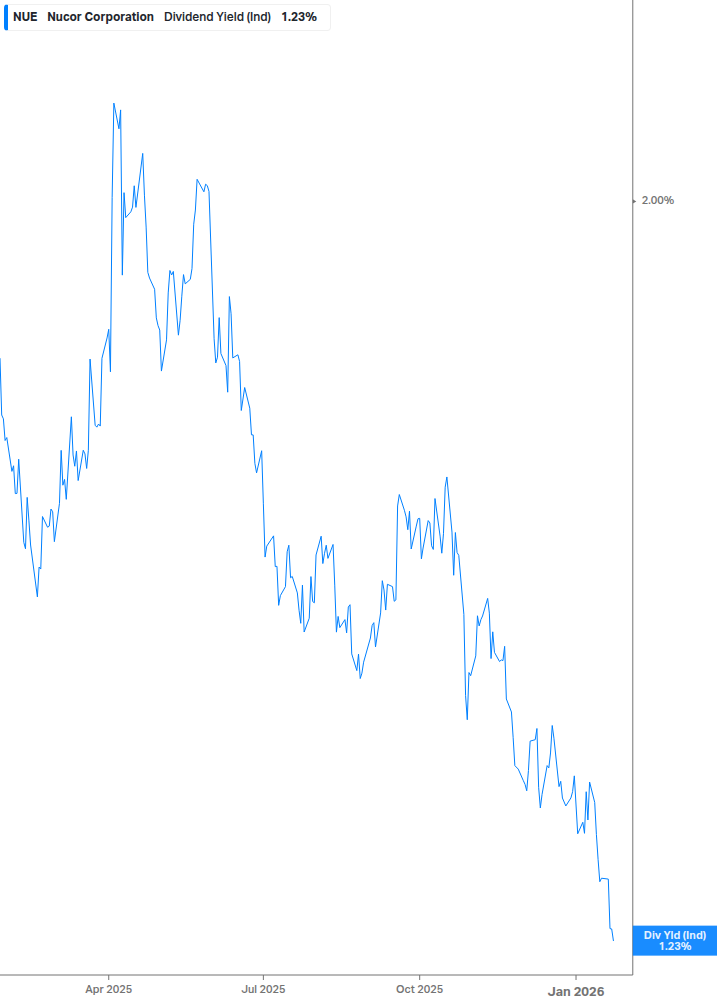Dividend Yield Chart