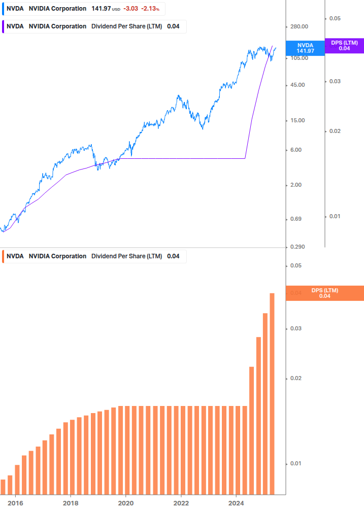 Dividend Growth Chart