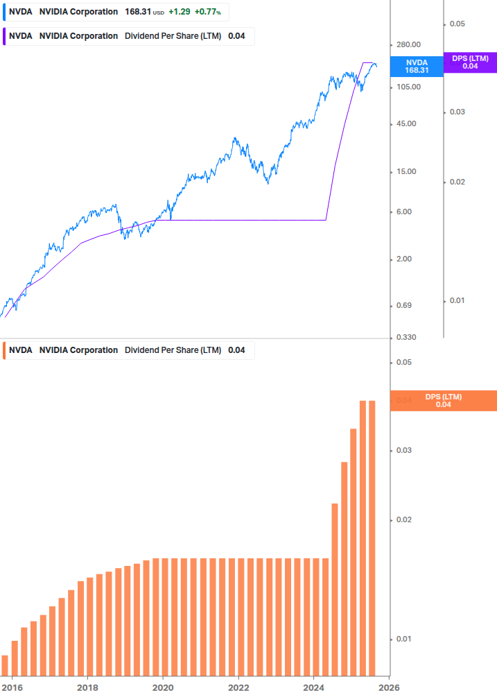 Dividend Growth Chart