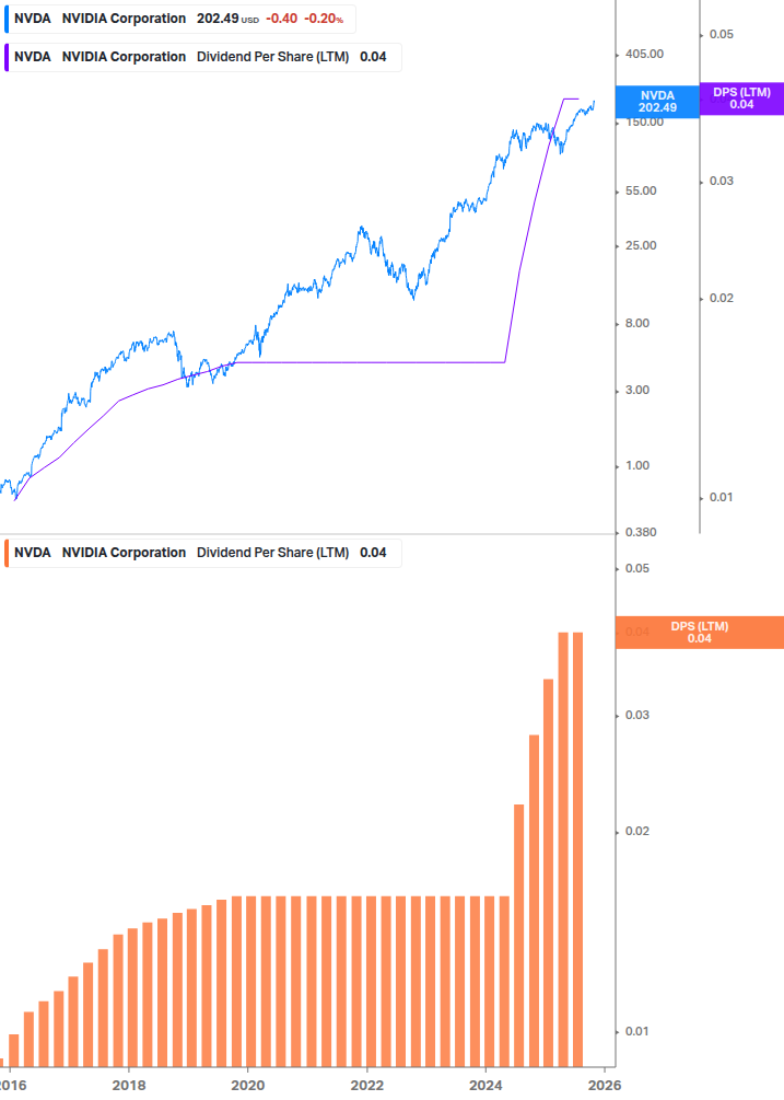 Dividend Growth Chart