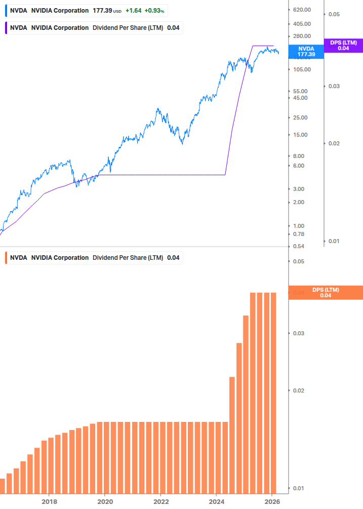 Dividend Growth Chart