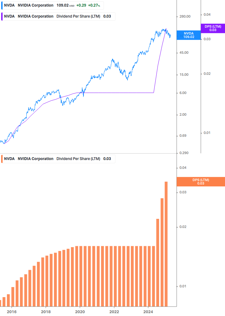 Dividend Growth Chart